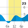 Spring Warrior Creek tide chart for Tuesday, January 23, 2024