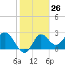 Spring Warrior Creek tide chart for Friday, January 26, 2024