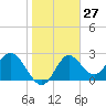 Spring Warrior Creek tide chart for Saturday, January 27, 2024