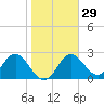 Spring Warrior Creek tide chart for Monday, January 29, 2024