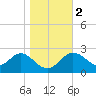 Spring Warrior Creek tide chart for Tuesday, January 2, 2024