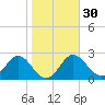 Spring Warrior Creek tide chart for Tuesday, January 30, 2024