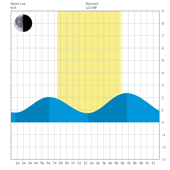 Spring Warrior Creek tide chart for Wednesday, January 3, 2024