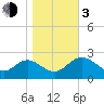 Spring Warrior Creek tide chart for Wednesday, January 3, 2024