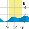 Spring Warrior Creek tide chart for Saturday, January 6, 2024