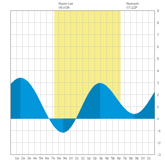 Spring Warrior Creek tide chart for Saturday, February 10, 2024