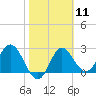 Spring Warrior Creek tide chart for Sunday, February 11, 2024
