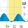 Spring Warrior Creek tide chart for Monday, February 12, 2024