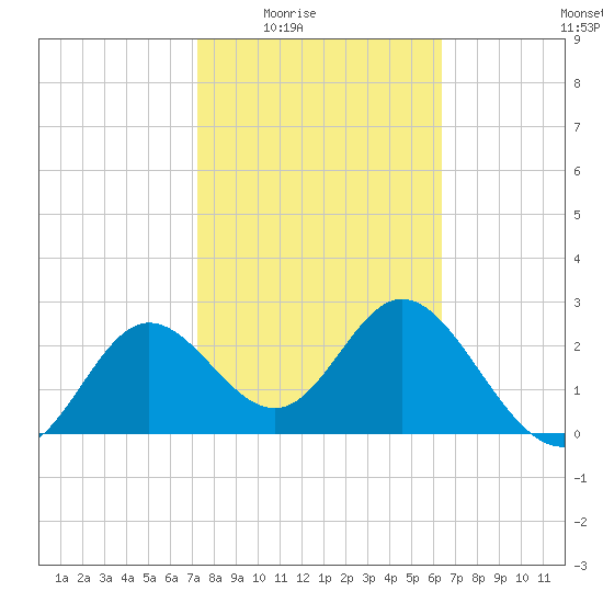 Spring Warrior Creek tide chart for Wednesday, February 14, 2024