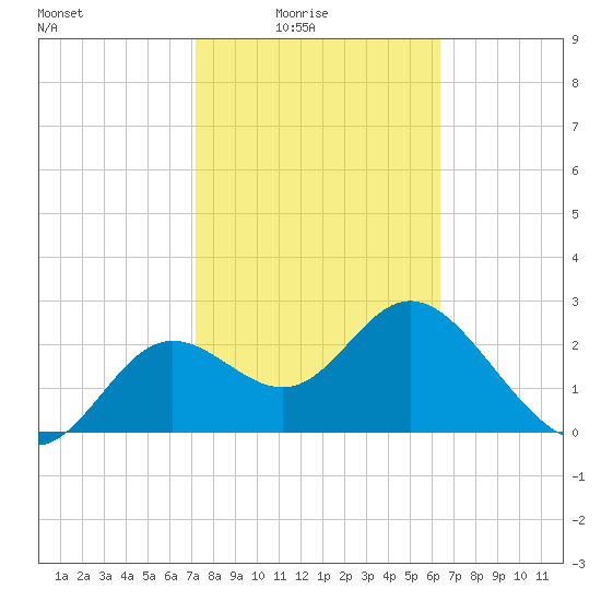 Spring Warrior Creek tide chart for Thursday, February 15, 2024
