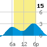 Spring Warrior Creek tide chart for Thursday, February 15, 2024