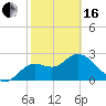 Spring Warrior Creek tide chart for Friday, February 16, 2024