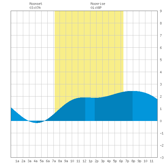 Spring Warrior Creek tide chart for Sunday, February 18, 2024