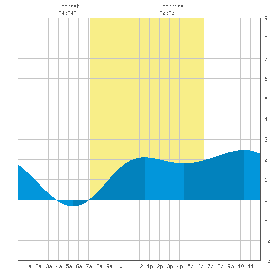 Spring Warrior Creek tide chart for Monday, February 19, 2024