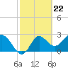 Spring Warrior Creek tide chart for Thursday, February 22, 2024