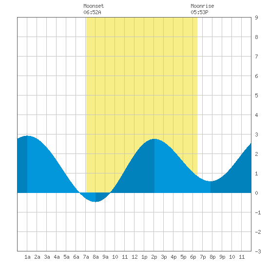 Spring Warrior Creek tide chart for Friday, February 23, 2024