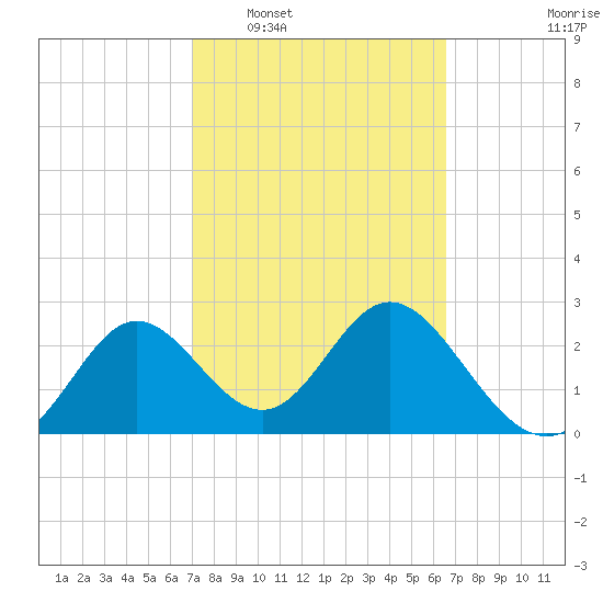Spring Warrior Creek tide chart for Thursday, February 29, 2024