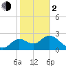 Spring Warrior Creek tide chart for Friday, February 2, 2024