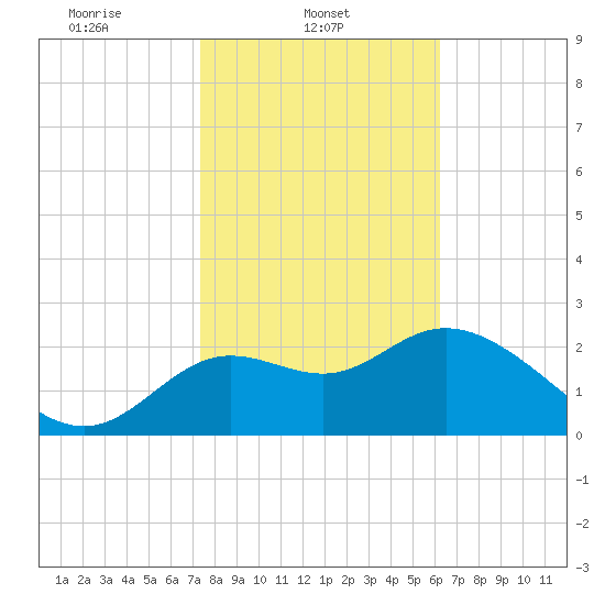 Spring Warrior Creek tide chart for Saturday, February 3, 2024