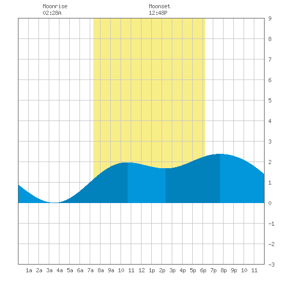 Spring Warrior Creek tide chart for Sunday, February 4, 2024