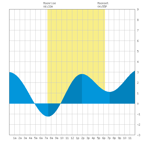 Spring Warrior Creek tide chart for Thursday, February 8, 2024