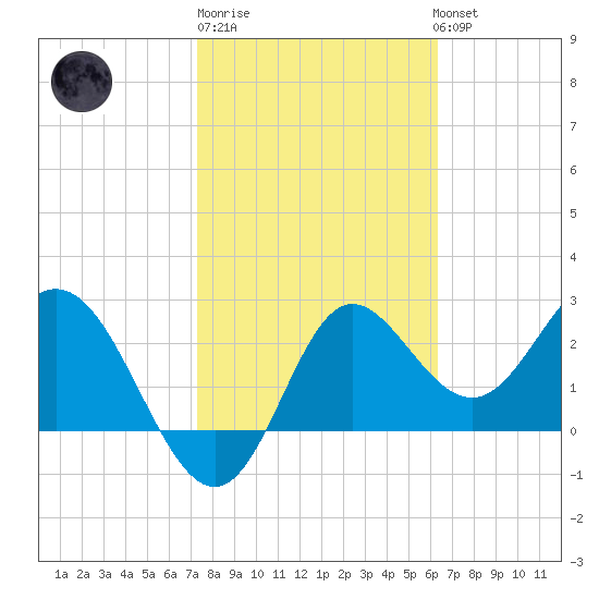 Spring Warrior Creek tide chart for Friday, February 9, 2024
