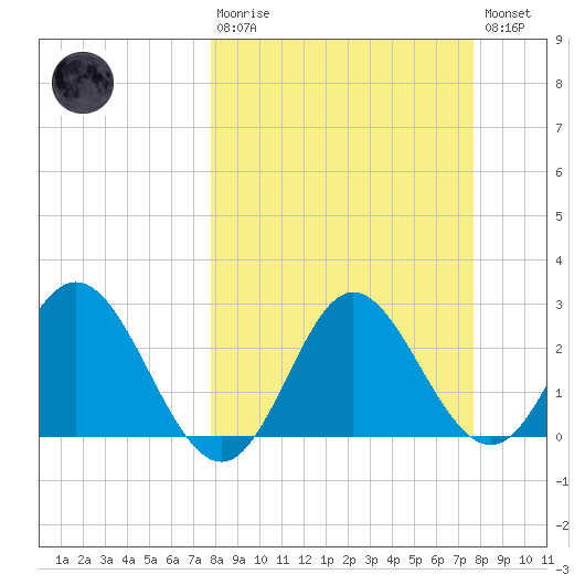 Spring Warrior Creek tide chart for Sunday, March 10, 2024