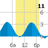 Spring Warrior Creek tide chart for Monday, March 11, 2024