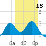 Spring Warrior Creek tide chart for Wednesday, March 13, 2024