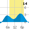 Spring Warrior Creek tide chart for Thursday, March 14, 2024