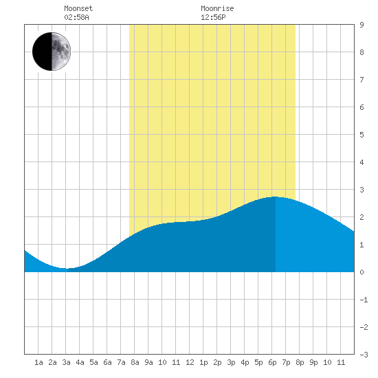 Spring Warrior Creek tide chart for Sunday, March 17, 2024