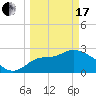 Spring Warrior Creek tide chart for Sunday, March 17, 2024
