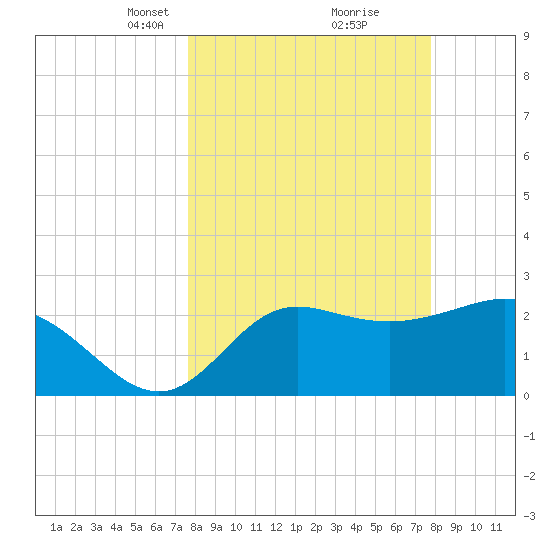 Spring Warrior Creek tide chart for Tuesday, March 19, 2024