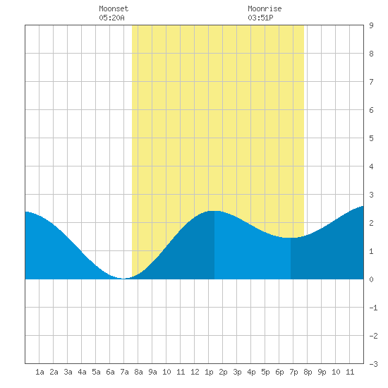 Spring Warrior Creek tide chart for Wednesday, March 20, 2024