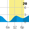 Spring Warrior Creek tide chart for Wednesday, March 20, 2024