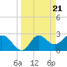 Spring Warrior Creek tide chart for Thursday, March 21, 2024