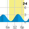Spring Warrior Creek tide chart for Sunday, March 24, 2024