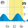 Spring Warrior Creek tide chart for Monday, March 25, 2024