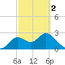 Spring Warrior Creek tide chart for Saturday, March 2, 2024