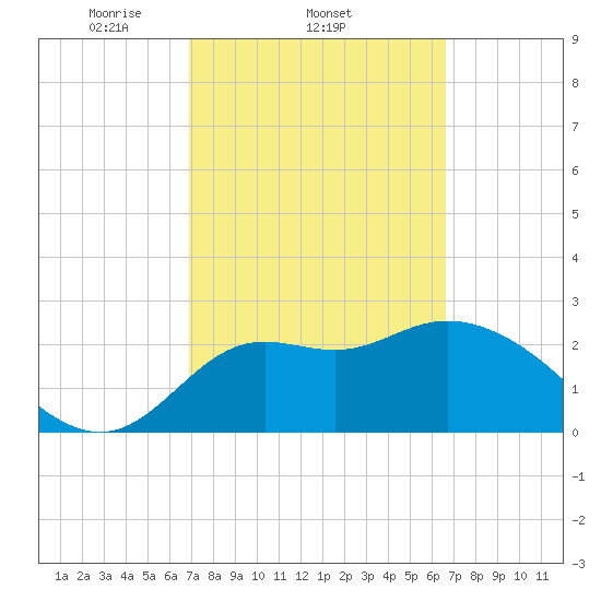 Spring Warrior Creek tide chart for Monday, March 4, 2024
