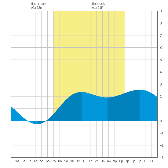 Spring Warrior Creek tide chart for Tuesday, March 5, 2024