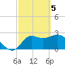 Spring Warrior Creek tide chart for Tuesday, March 5, 2024