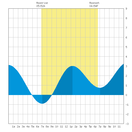 Spring Warrior Creek tide chart for Friday, March 8, 2024