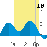 Spring Warrior Creek tide chart for Wednesday, April 10, 2024