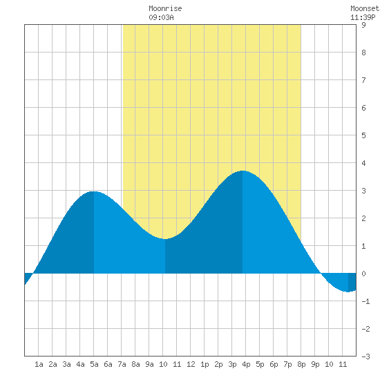 Spring Warrior Creek tide chart for Thursday, April 11, 2024