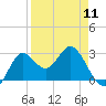 Spring Warrior Creek tide chart for Thursday, April 11, 2024