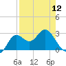 Spring Warrior Creek tide chart for Friday, April 12, 2024