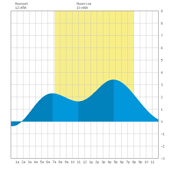 Spring Warrior Creek tide chart for Saturday, April 13, 2024