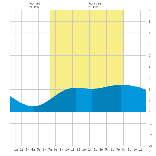 Spring Warrior Creek tide chart for Tuesday, April 16, 2024