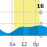 Spring Warrior Creek tide chart for Tuesday, April 16, 2024